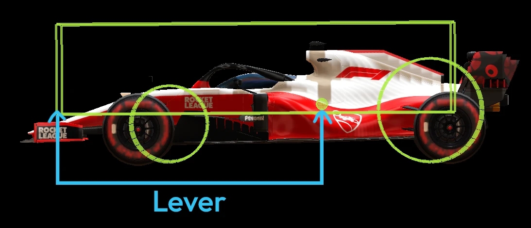 Formula 1 car with hitbox displayed. A measurement rule from the center of mass to the front indicates that that is the lever.